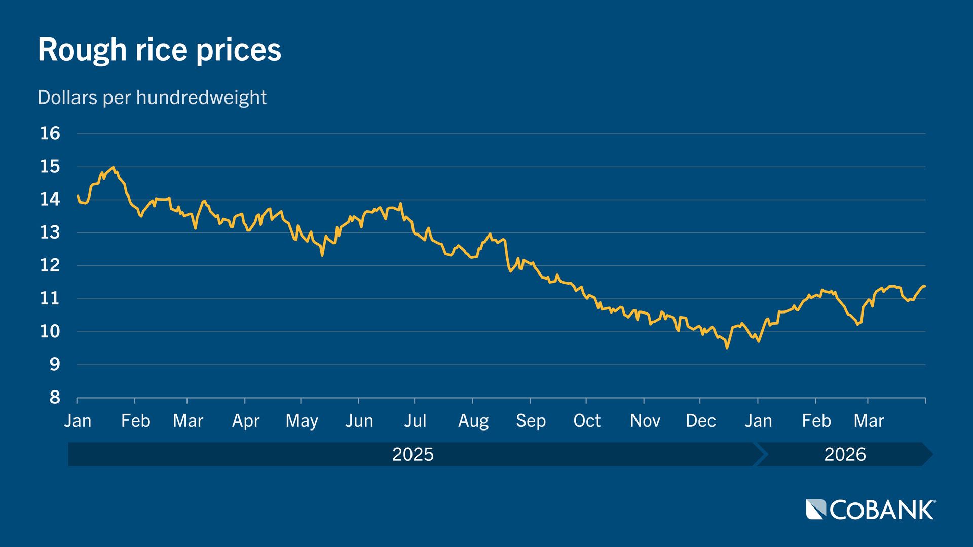 Rough rice prices