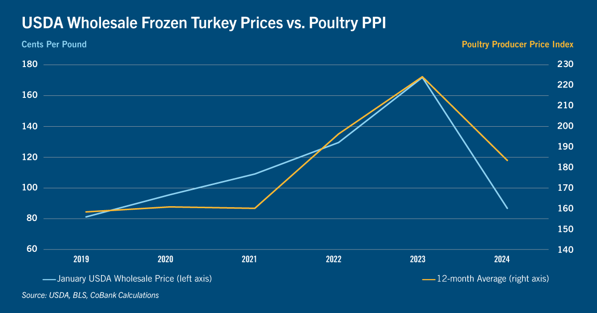 Chart: USDA wholesale frozen turkey prices vs. poultry PPI