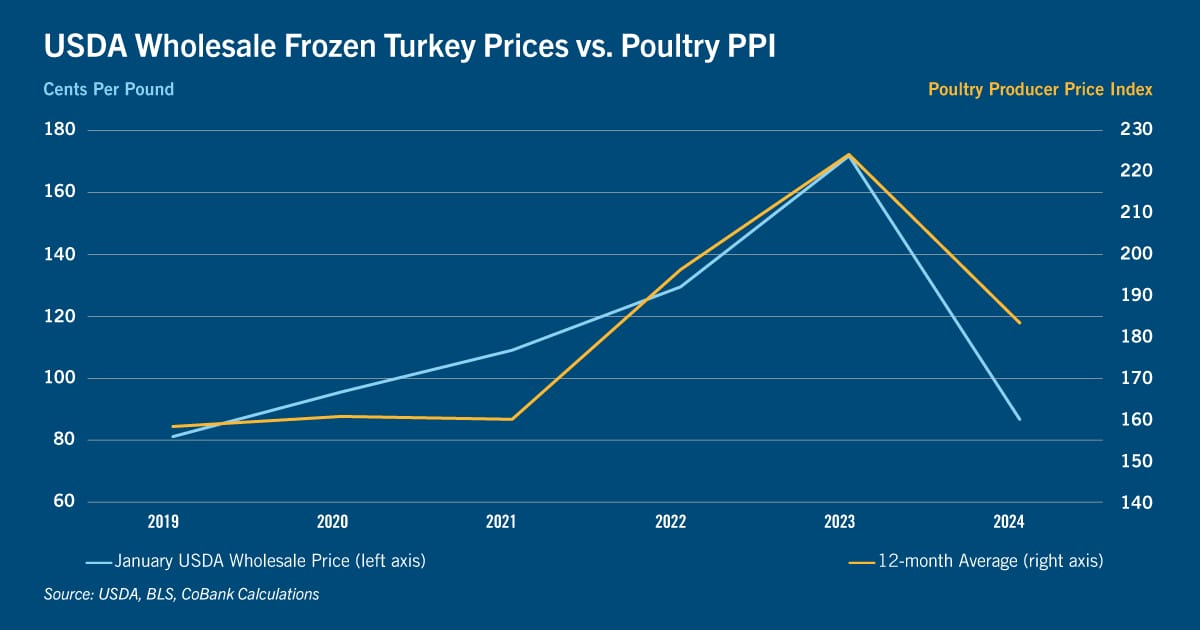 Chart: USDA wholesale frozen turkey prices vs. poultry PPI