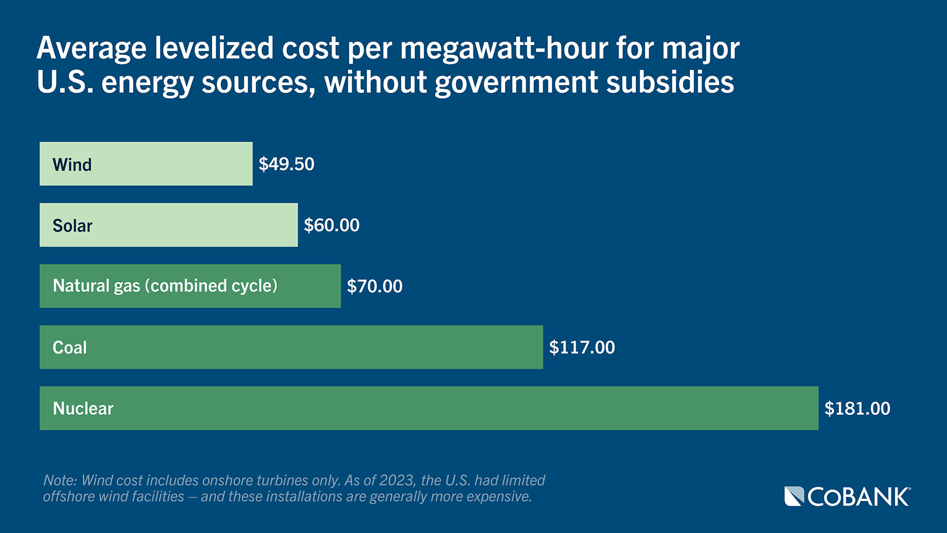 Chart: Average levelized cost per megawatt-hour for major U.S. energy sources, without government subsidies