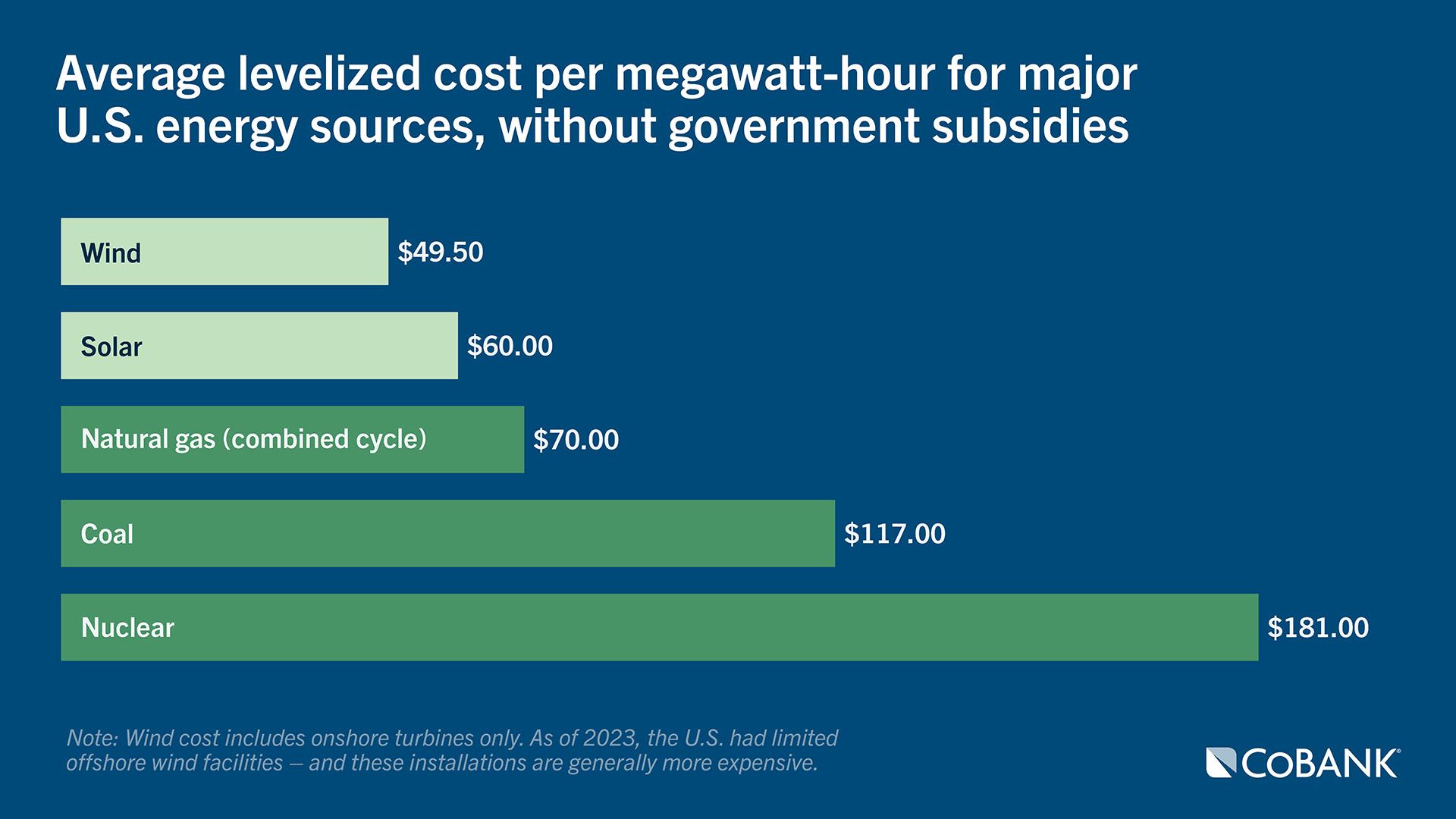 Chart: Average levelized cost per megawatt-hour for major U.S. energy sources, without government subsidies