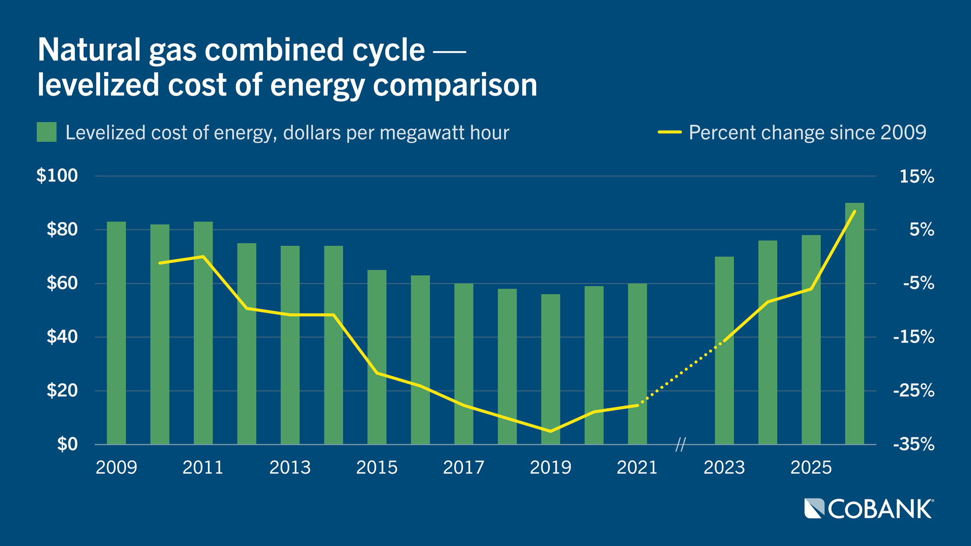 Combined bar and line chart showing natural gas combined-cycle levelized cost of energy from 2009–2026, with percent change relative to 2009
