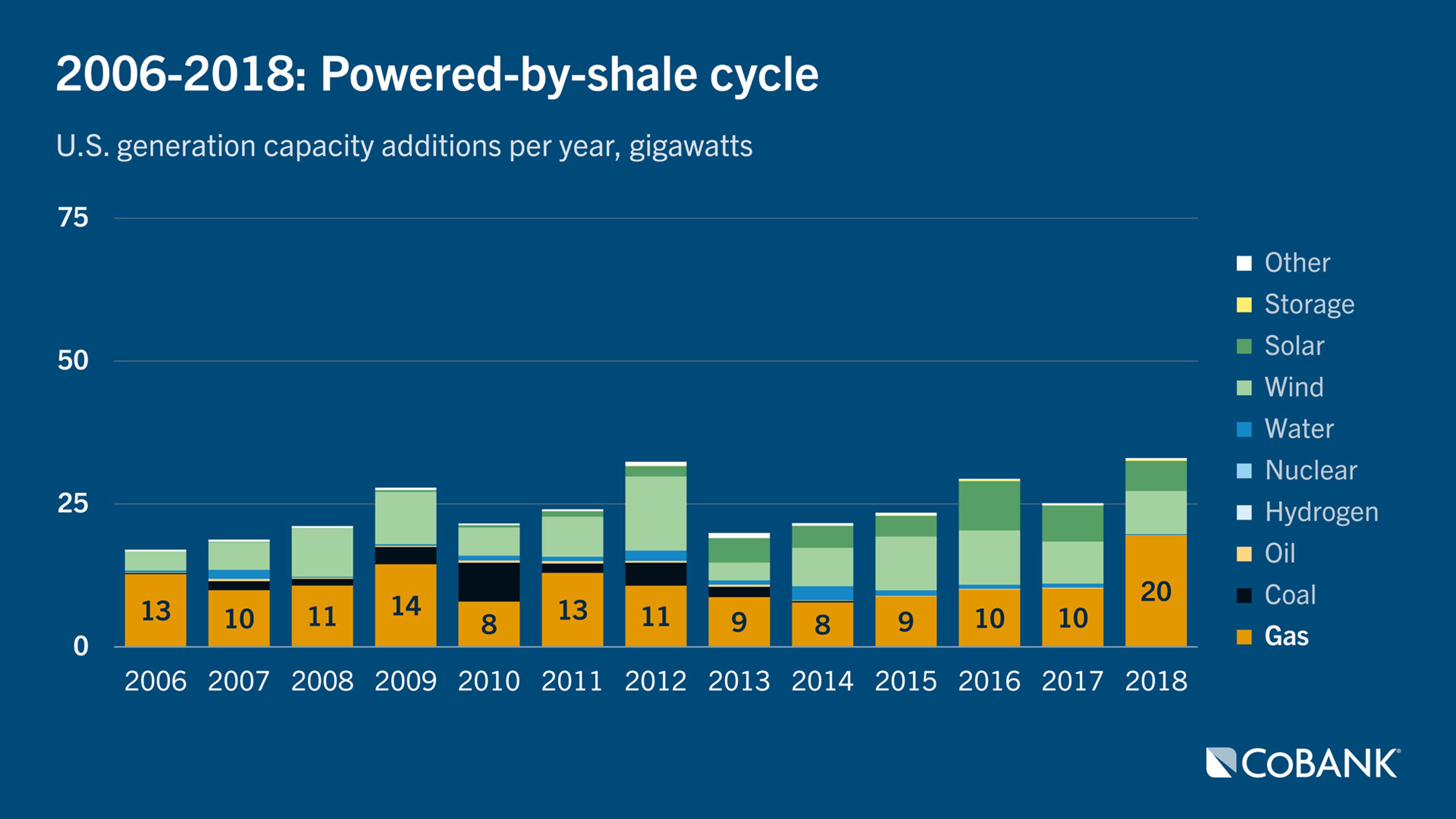 Stacked bar chart showing U.S. generation capacity additions from 2006–2018, broken down by energy source