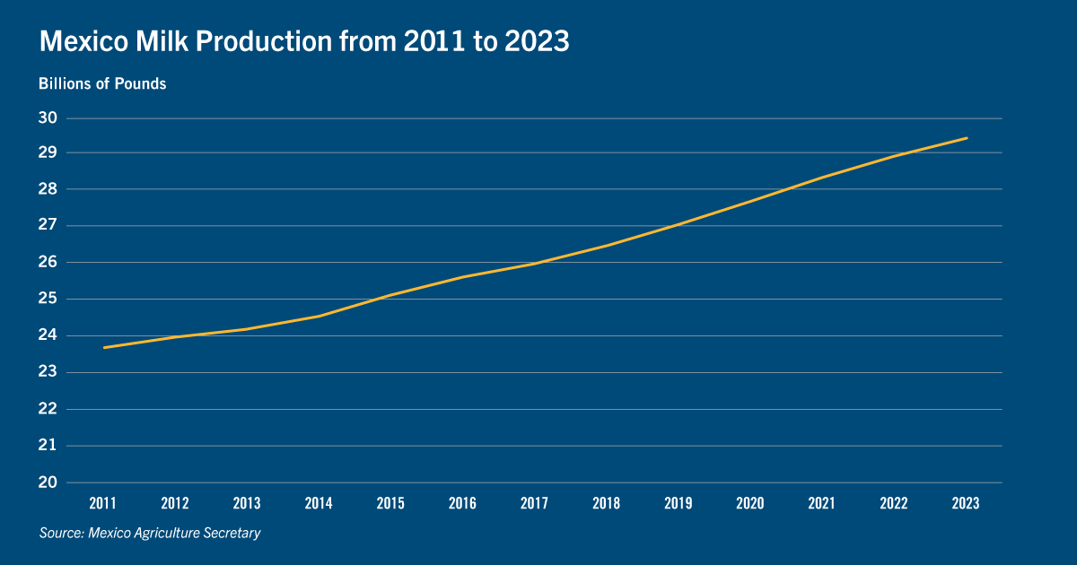 Chart: Mexico milk production from 2011 to 2023 