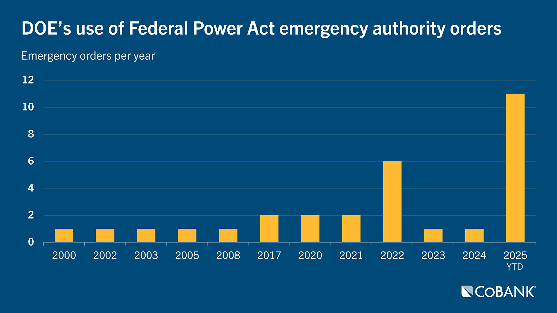 Chart: DOE's use of Federal Power Act emergency authority orders