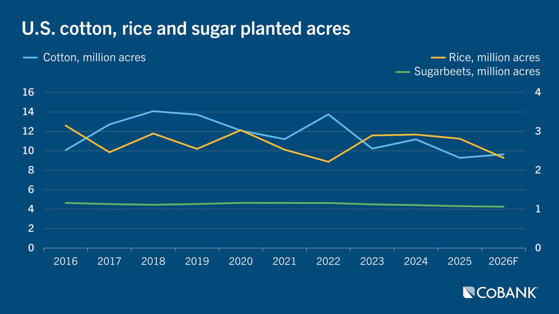 U.S. cotton, rice and sugar planted acres
