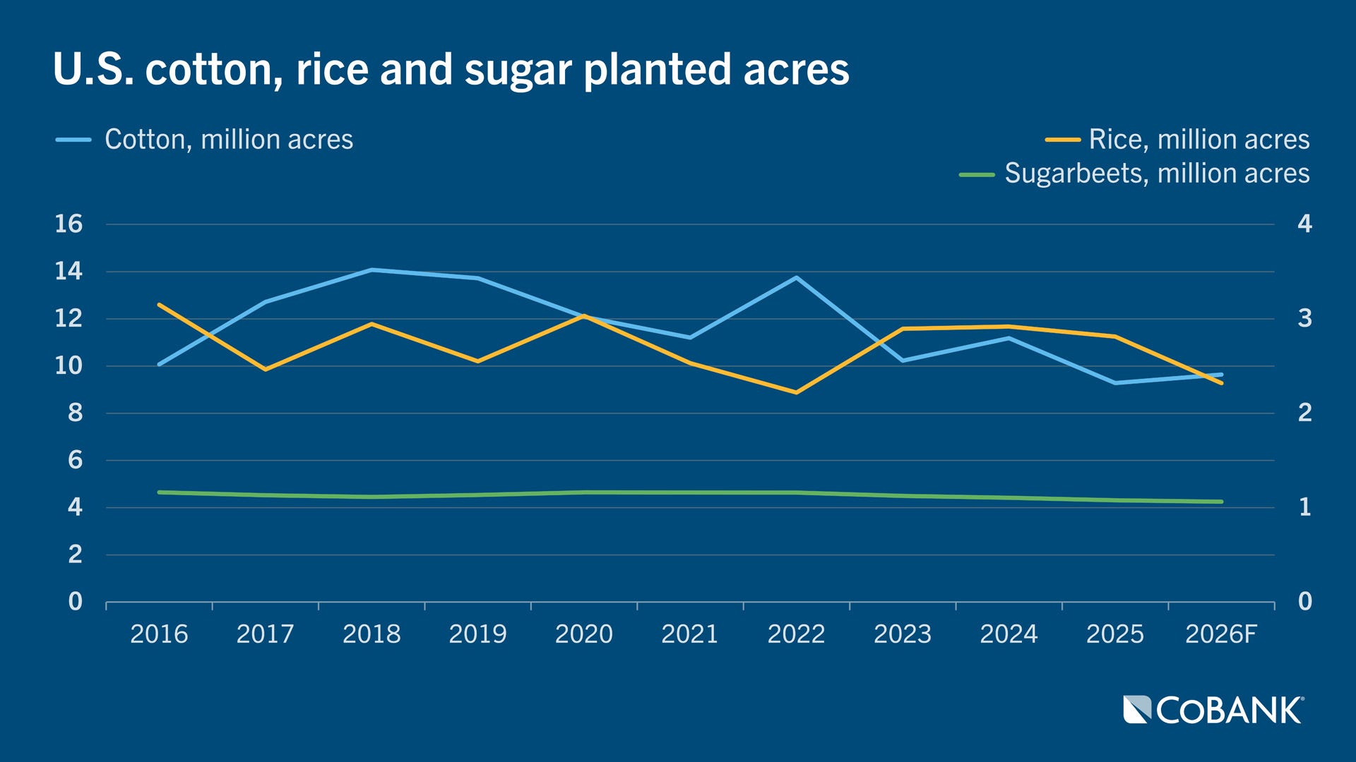 U.S. cotton, rice and sugar planted acres