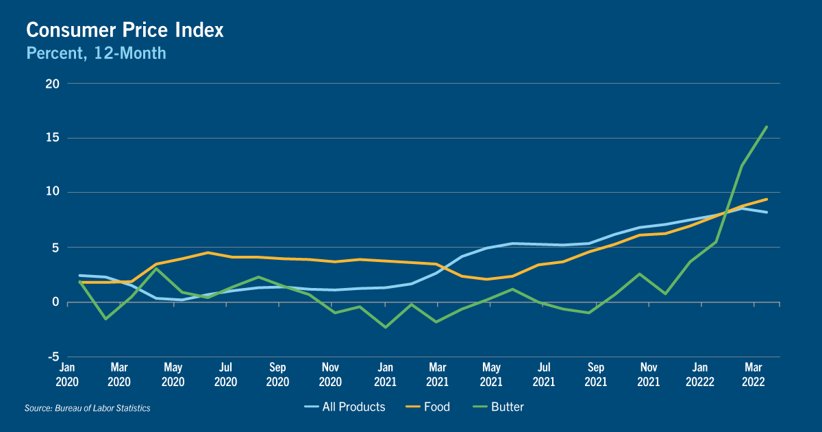 Chart of consumer price index