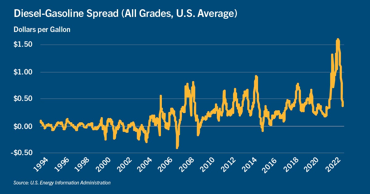 Chart: Diesel-gasoline spread (all grades, U.S. average)