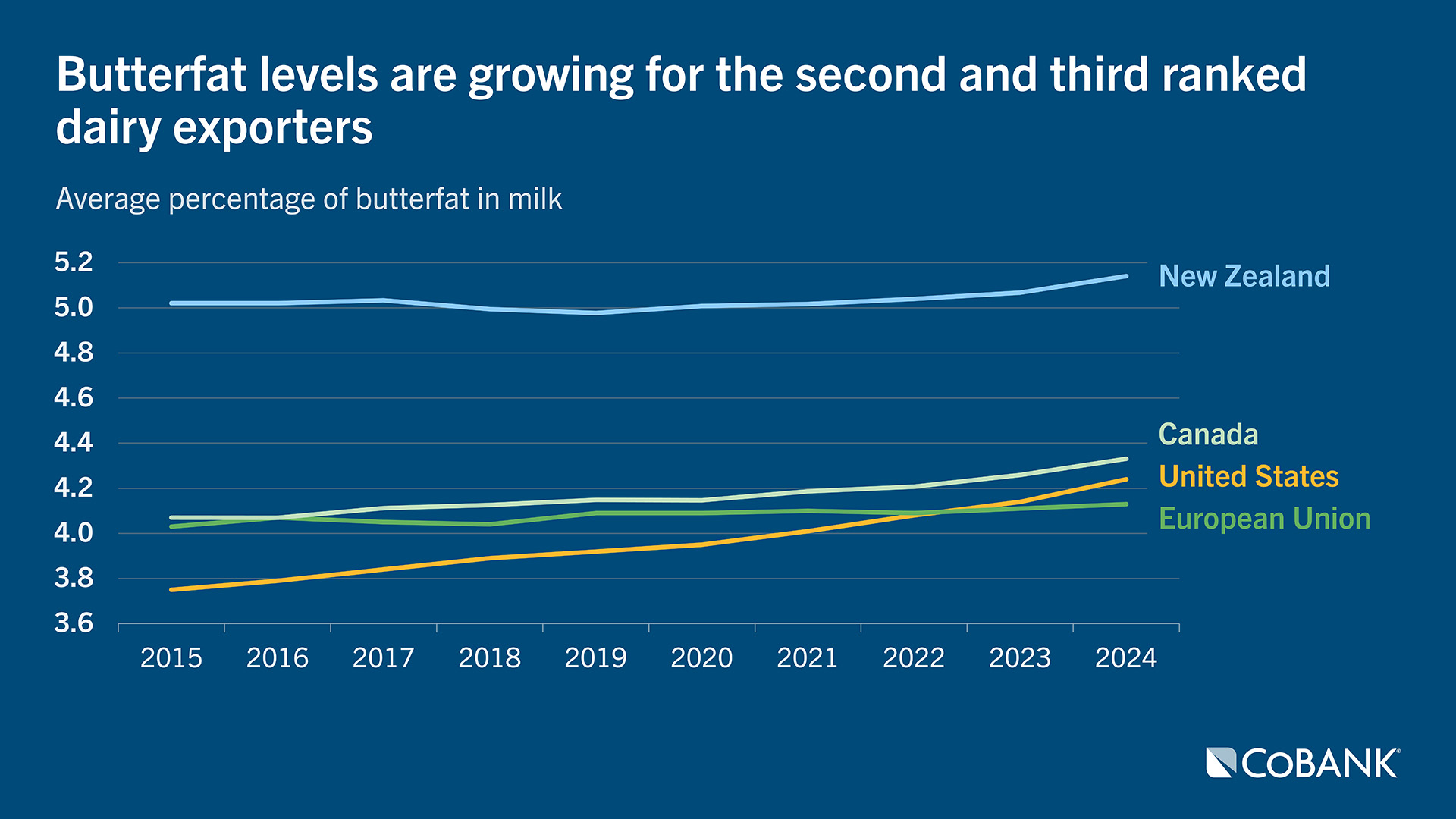 Chart of butterfat levels growing for the second and third ranked dairy exporters
