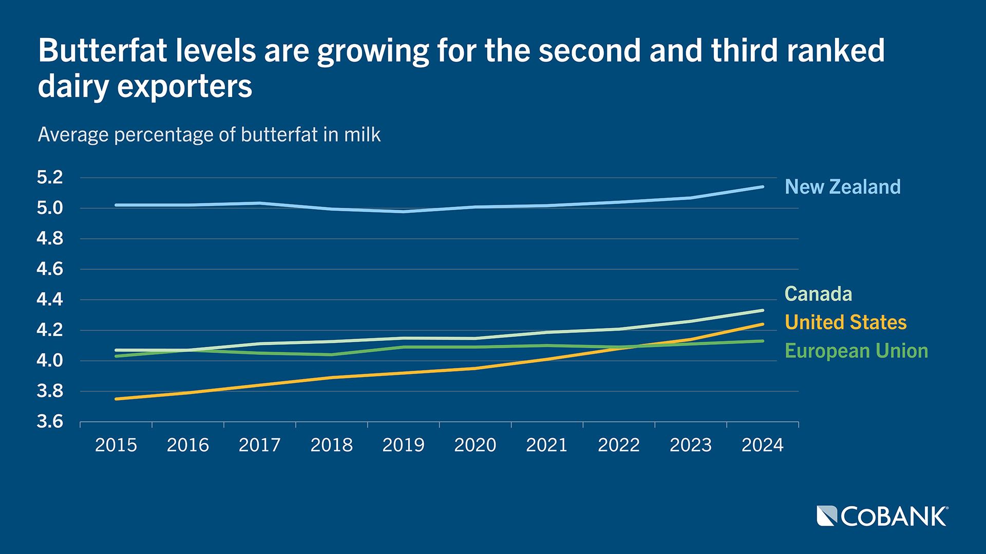 Chart of butterfat levels growing for the second and third ranked dairy exporters