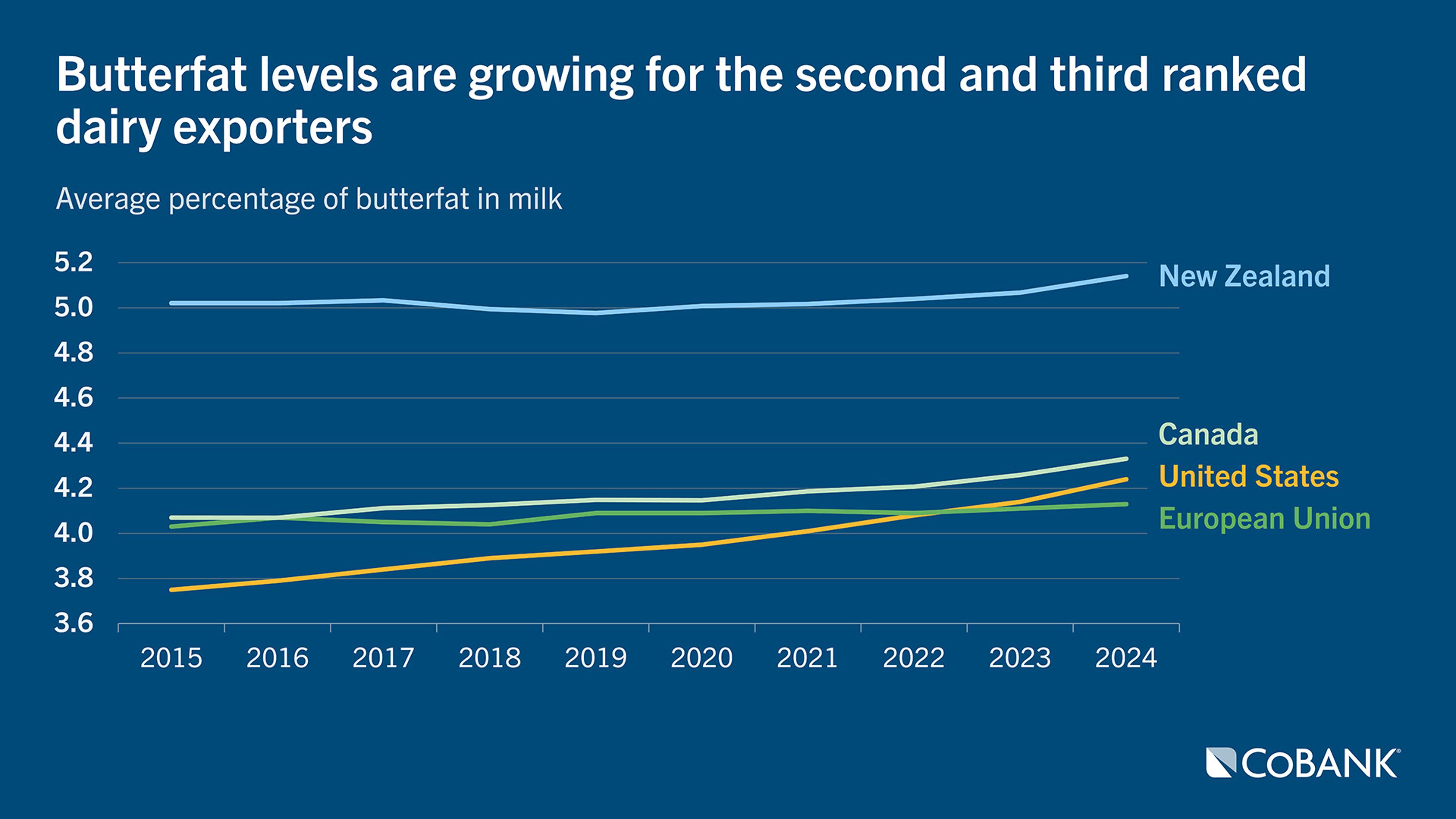 Chart of butterfat levels growing for the second and third ranked dairy exporters