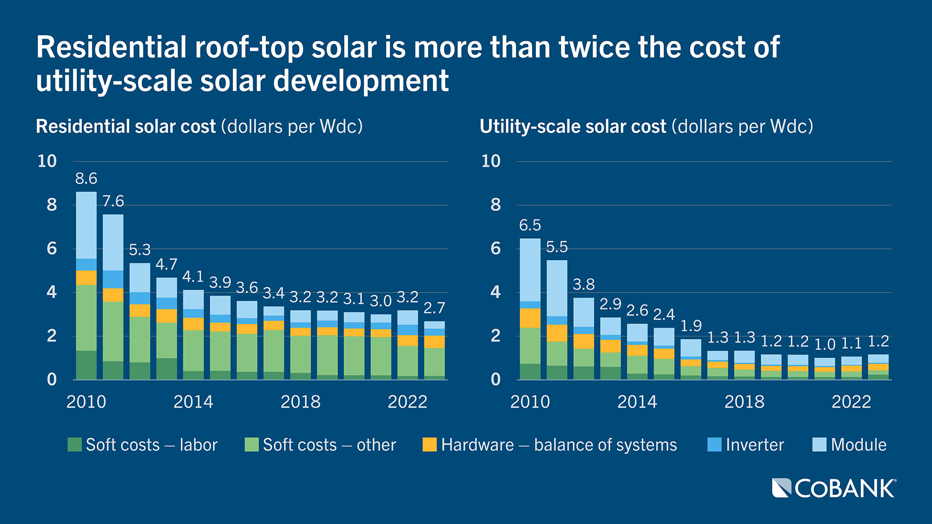 Chart: Residential roof-top solar is more than twice the cost of utility-scale solar development