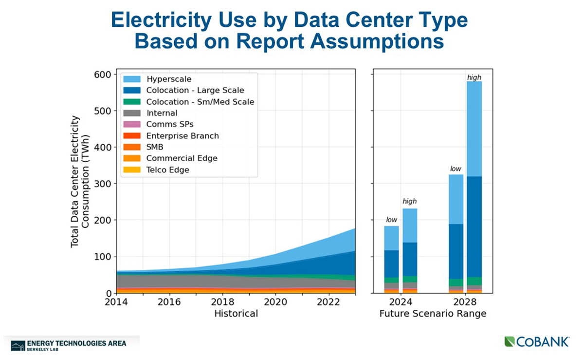 Chart: Electricity use by data center type base on report assumptions