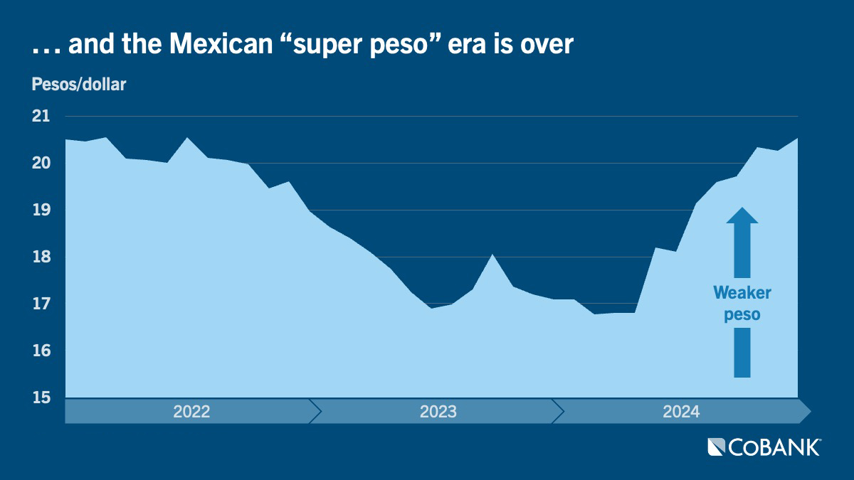 Chart: ...and the Mexican 