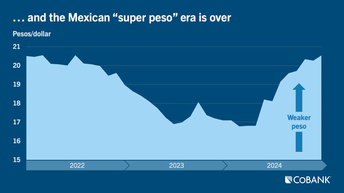 Chart: ...and the Mexican 