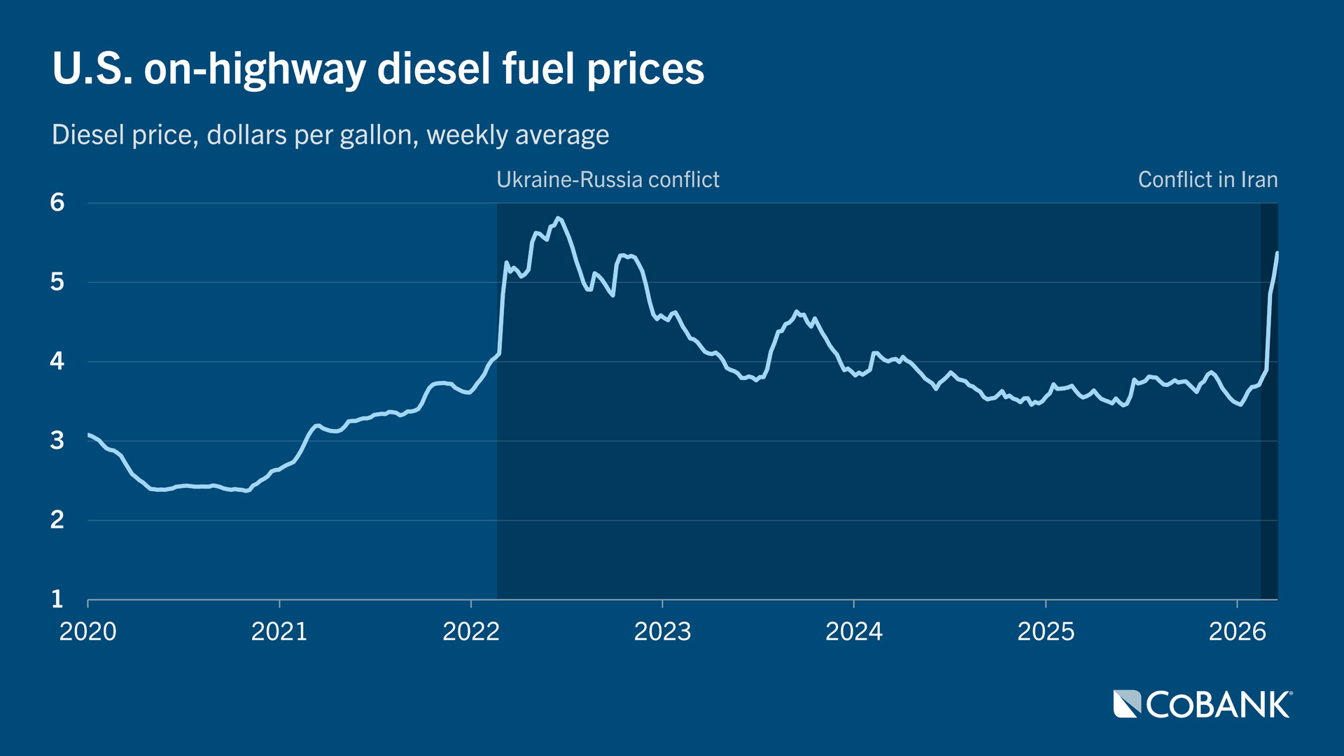 U.S. on-highway diesel fuel prices