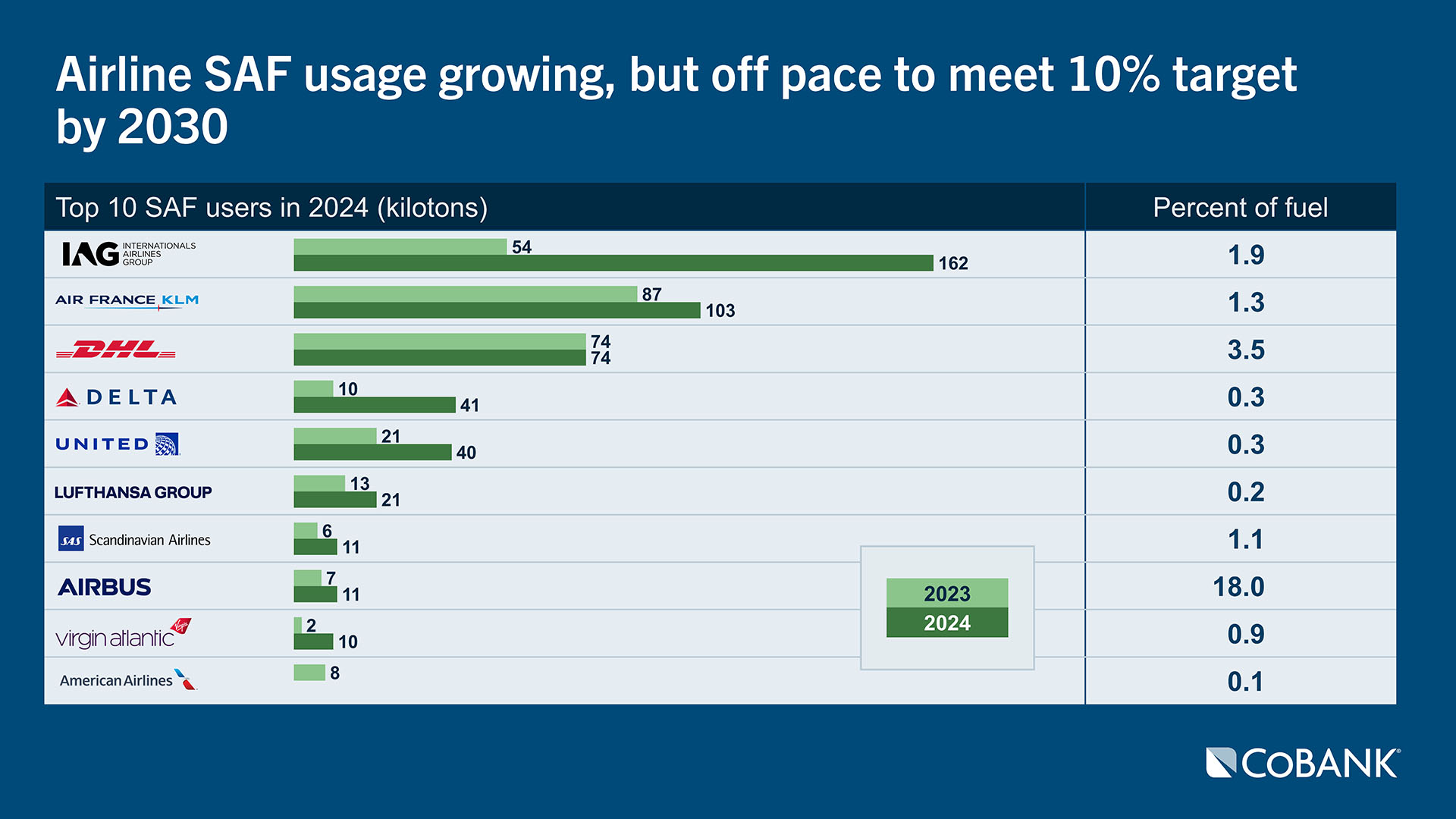 Chart: Airline SAF usage growing, but off pace to meet 10% target by 2030