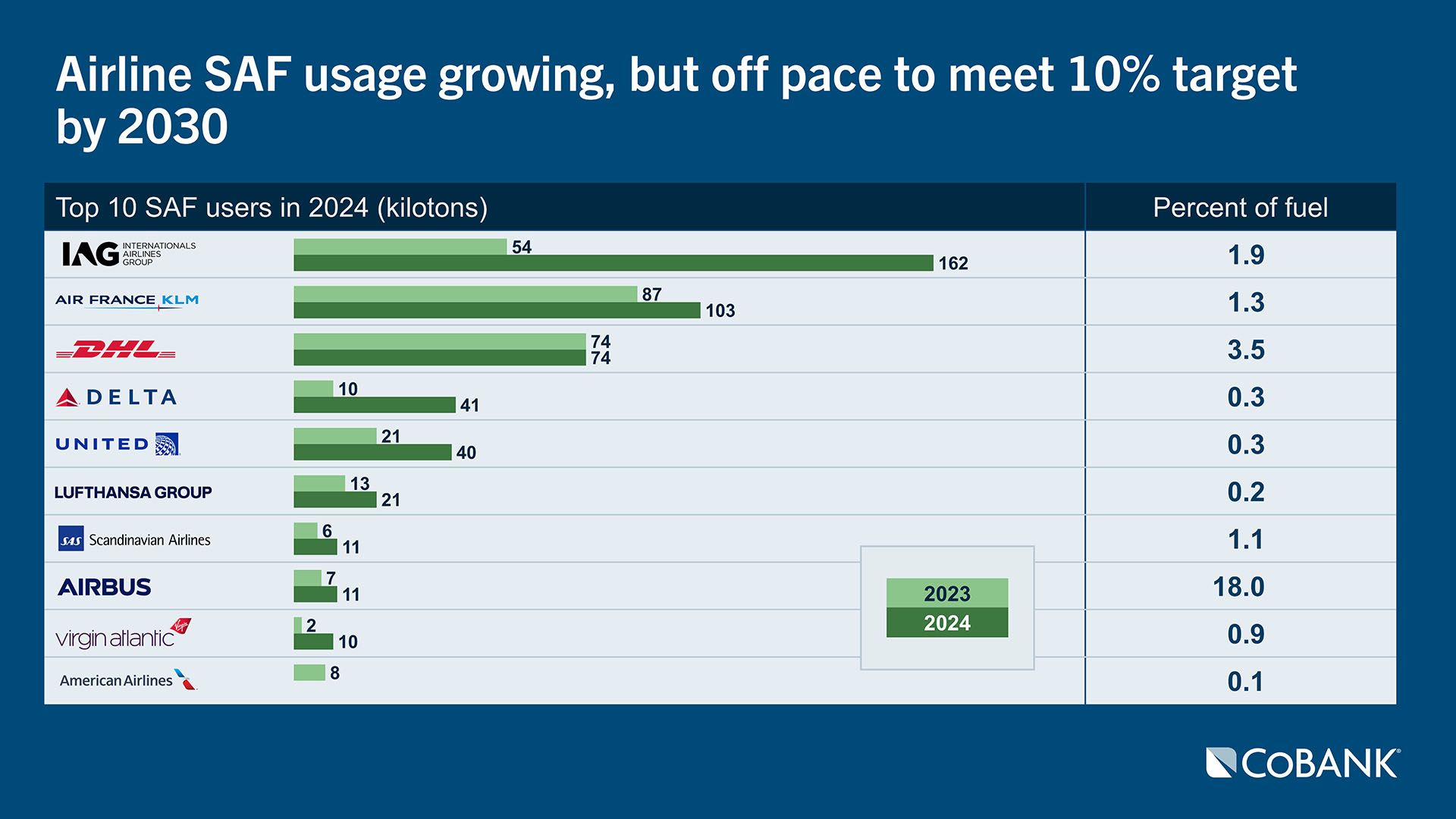Chart: Airline SAF usage growing, but off pace to meet 10% target by 2030