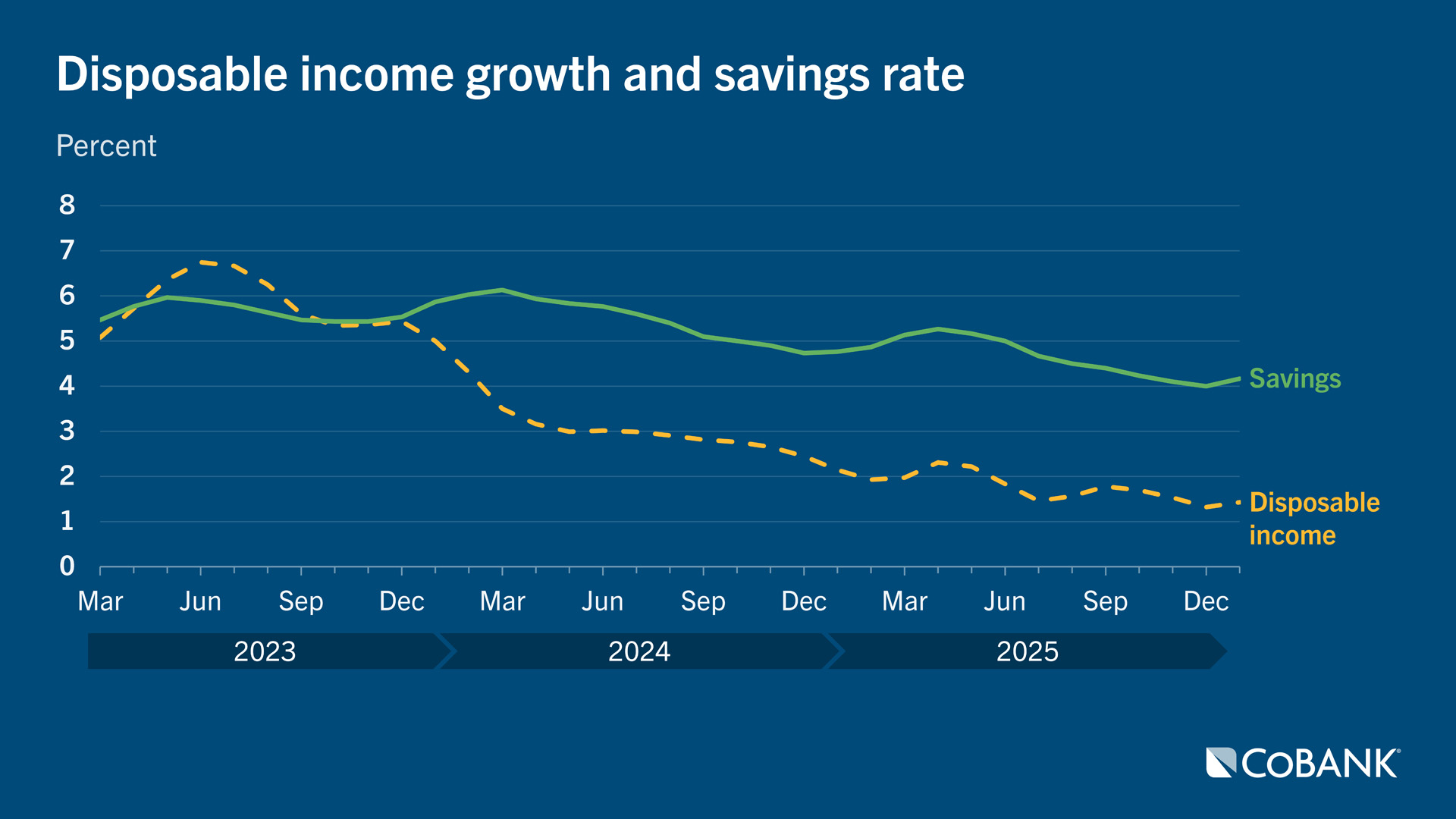 Disposable income growth and savings rate