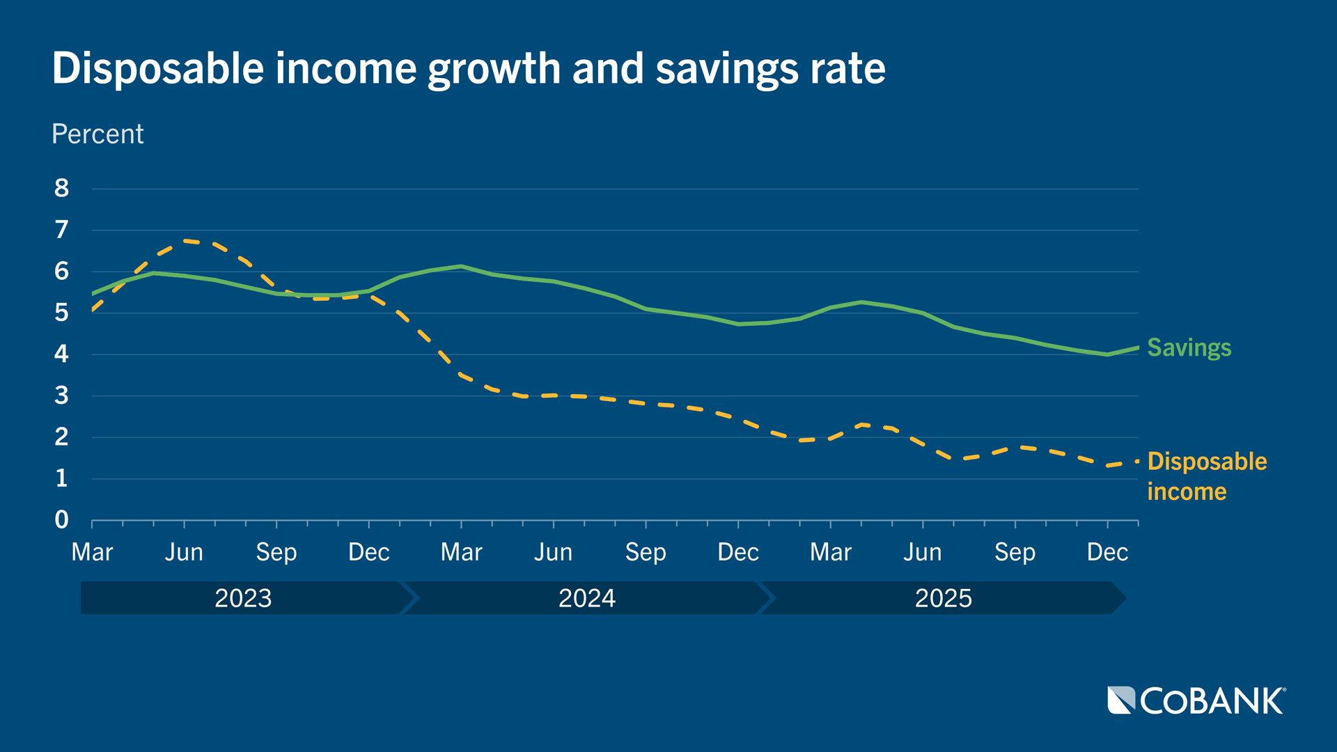 Disposable income growth and savings rate