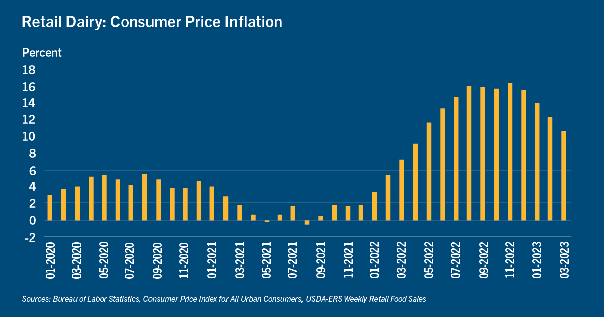 Chart of retail dairy consumer price inflation