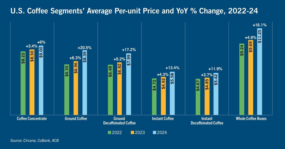 Chart of U.S. coffee segments'average per-unit price and year-over-year percent change, 2022-2024