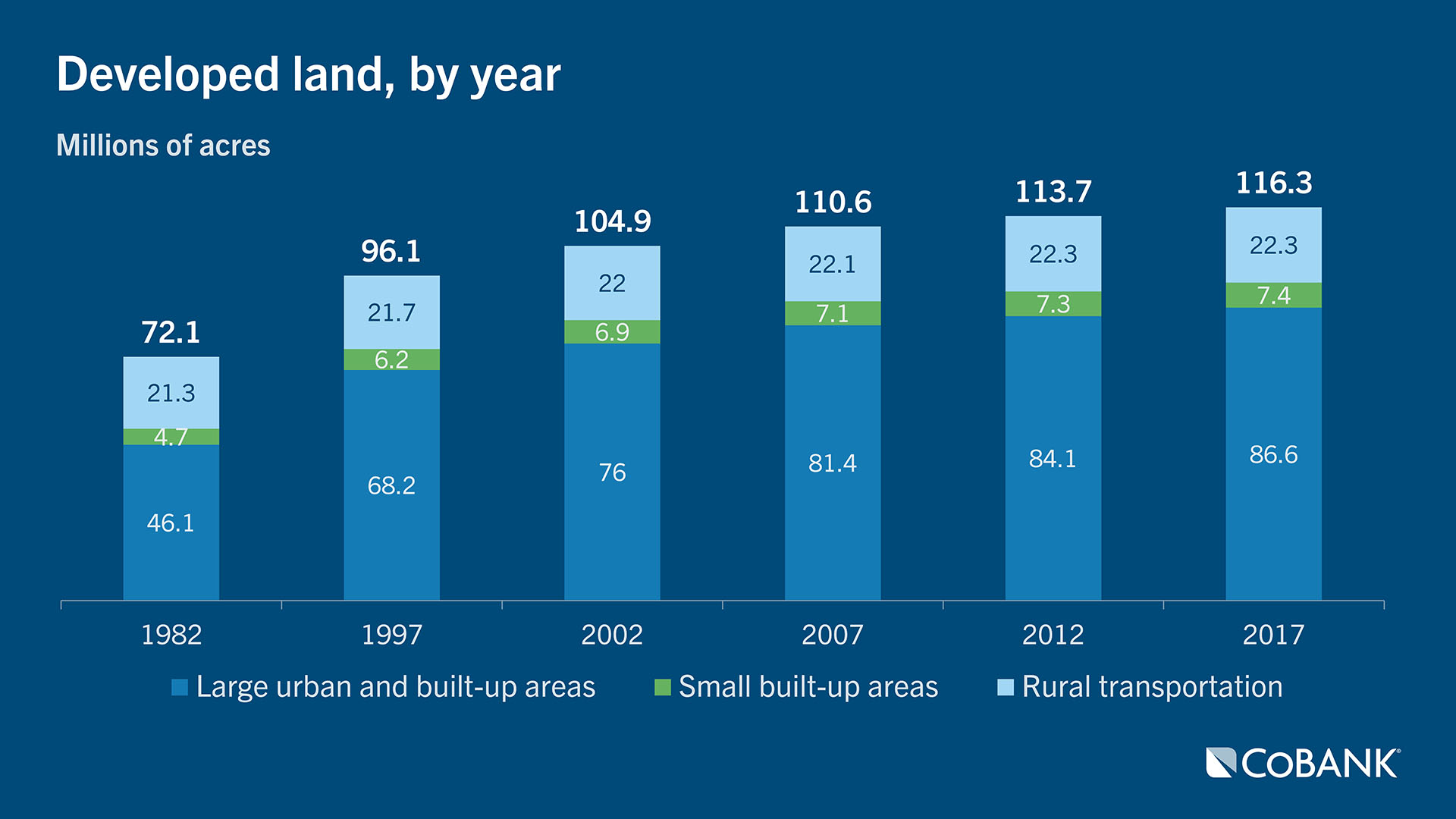 Chart: Developed land, by year