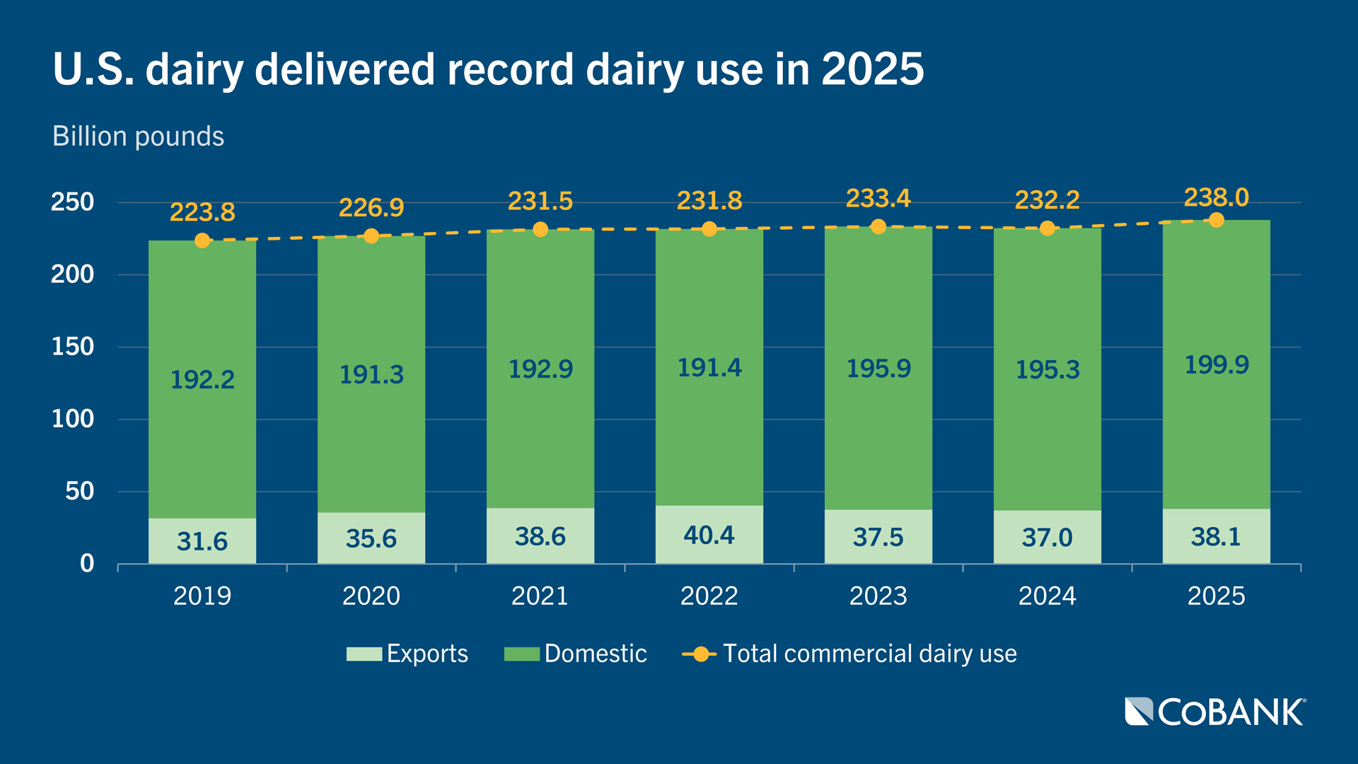 Bar chart showing total U.S. commercial dairy use from 2019 through 2025, including domestic and exports