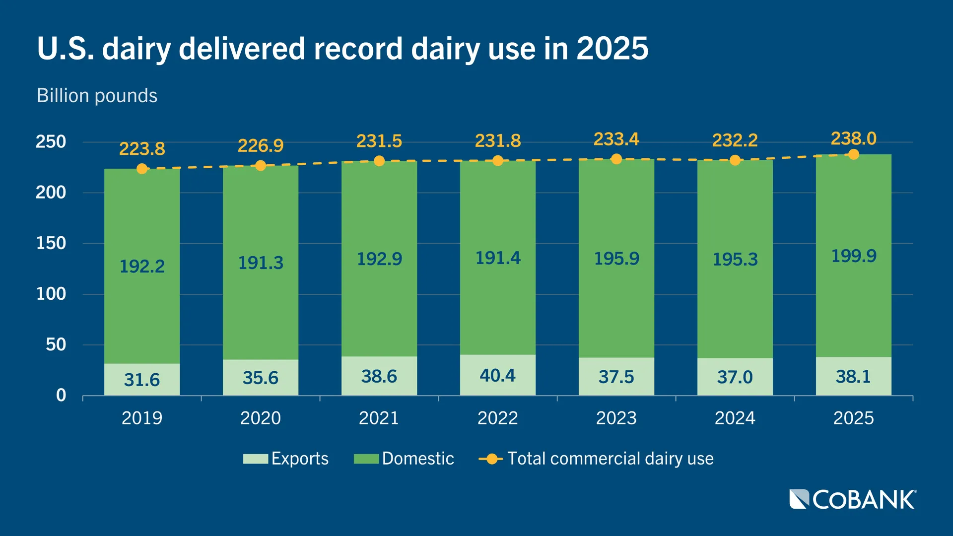 Bar chart showing total U.S. commercial dairy use from 2019 through 2025, including domestic and exports