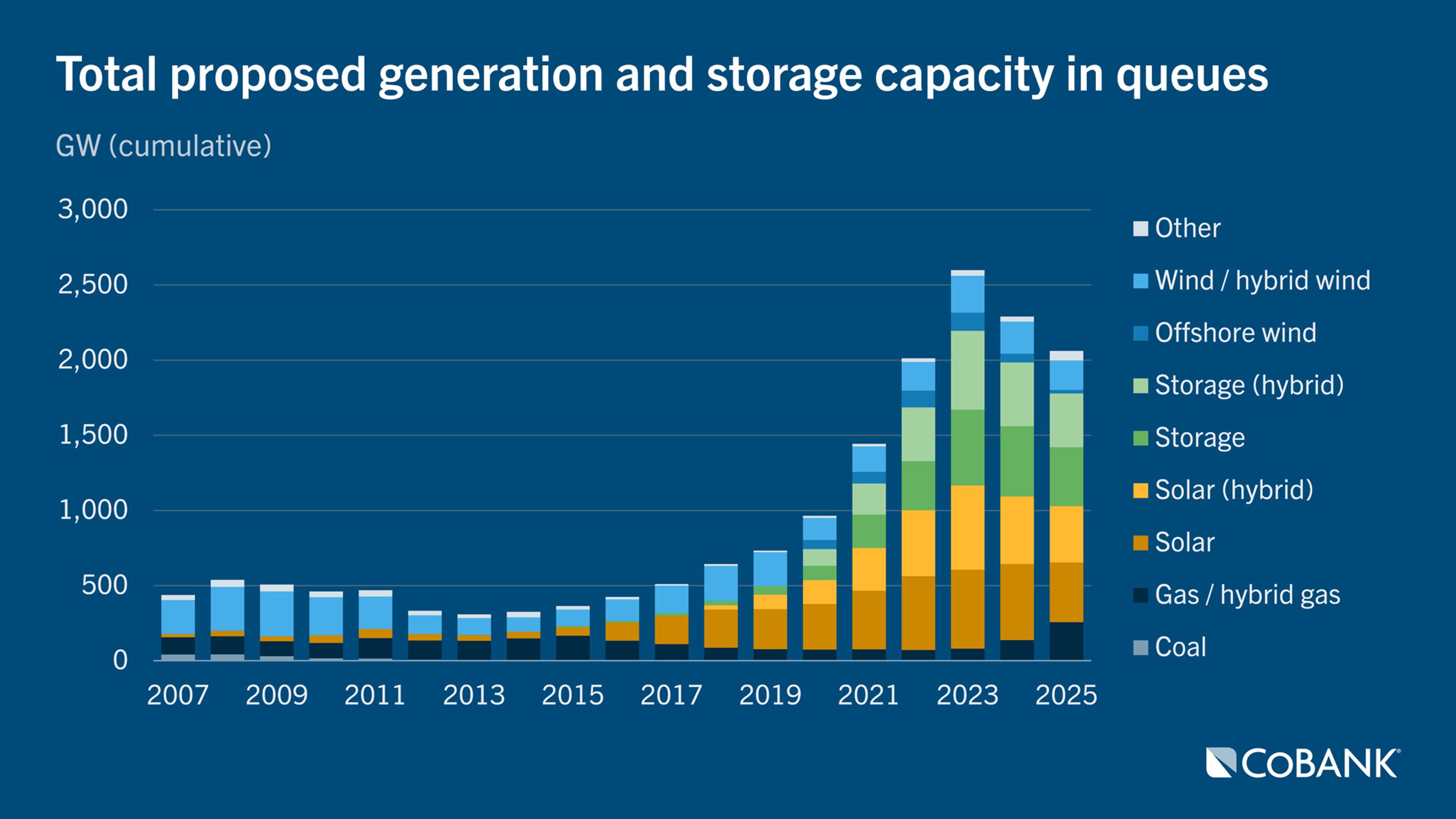 Stacked column chart showing cumulative proposed U.S. generation and storage capacity in interconnection queues by resource from 2007 through 2025.