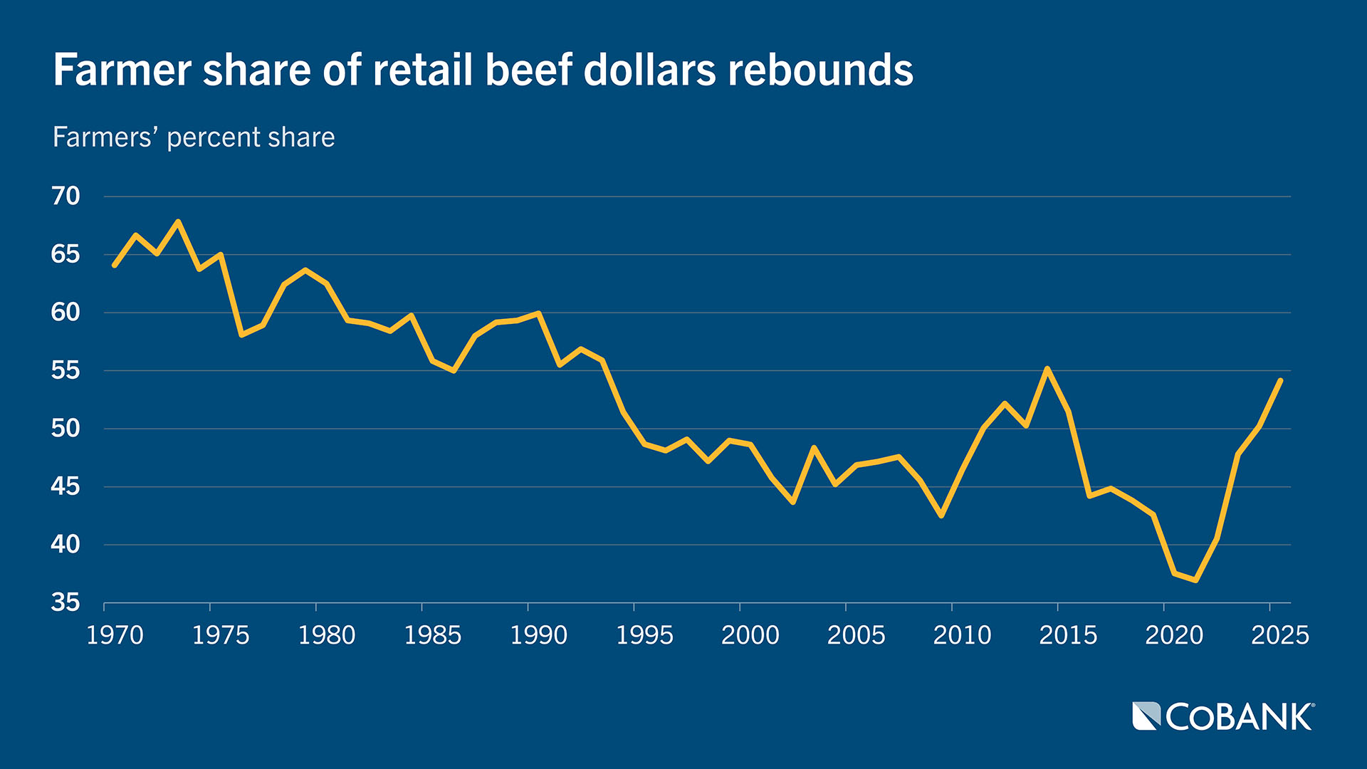 Chart: Farmer share of retail beef dollars rebounds