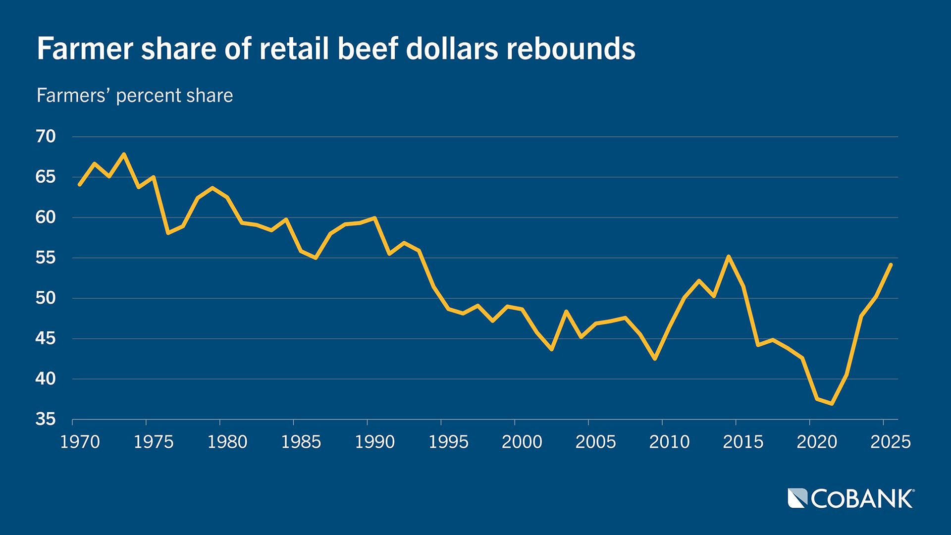 Chart: Farmer share of retail beef dollars rebounds