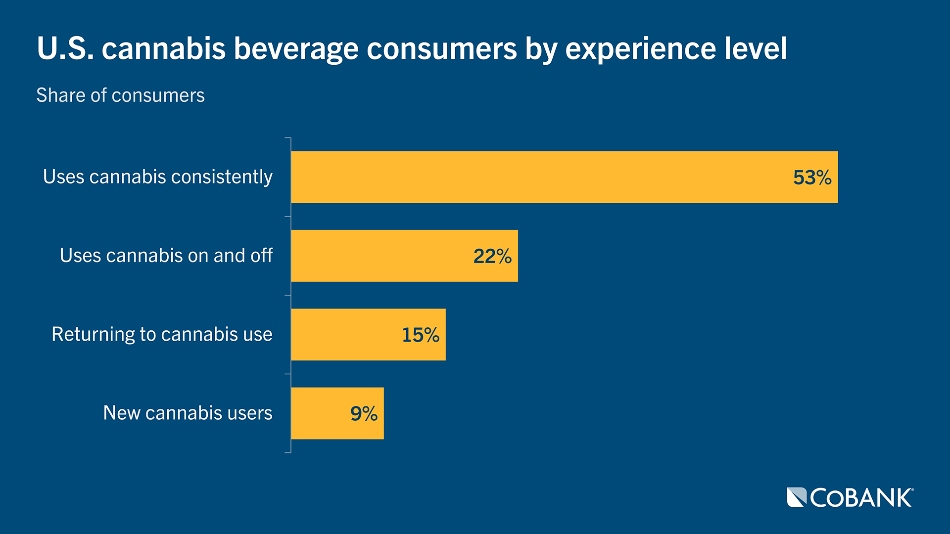 Chart of U.S. cannabis beverage consumers by experience level