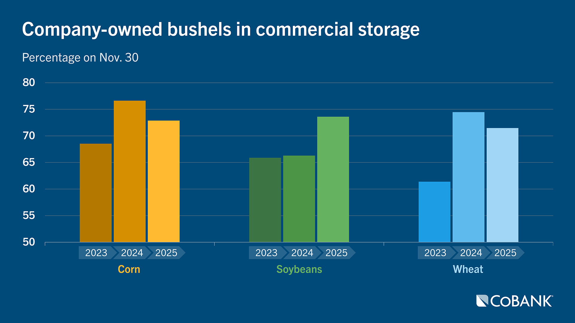 Bar chart titled ‘Company-owned bushels in commercial storage’ for 2023 to 2025. Corn shows the highest percentages, rising from around 69% in 2023 to about 77% in 2024 and slightly lower in 2025. Soybeans remain around the mid‑60% range in 2023–2024 and increase to the low 70s in 2025. Wheat ranges from about 63% in 2023 to around 74% in 2024 and slightly lower in 2025.