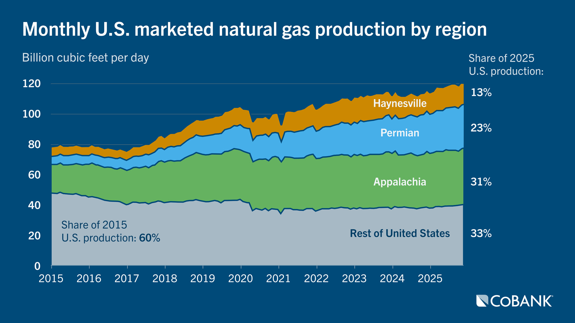 Monthly U.S. marketed natural gas production by region