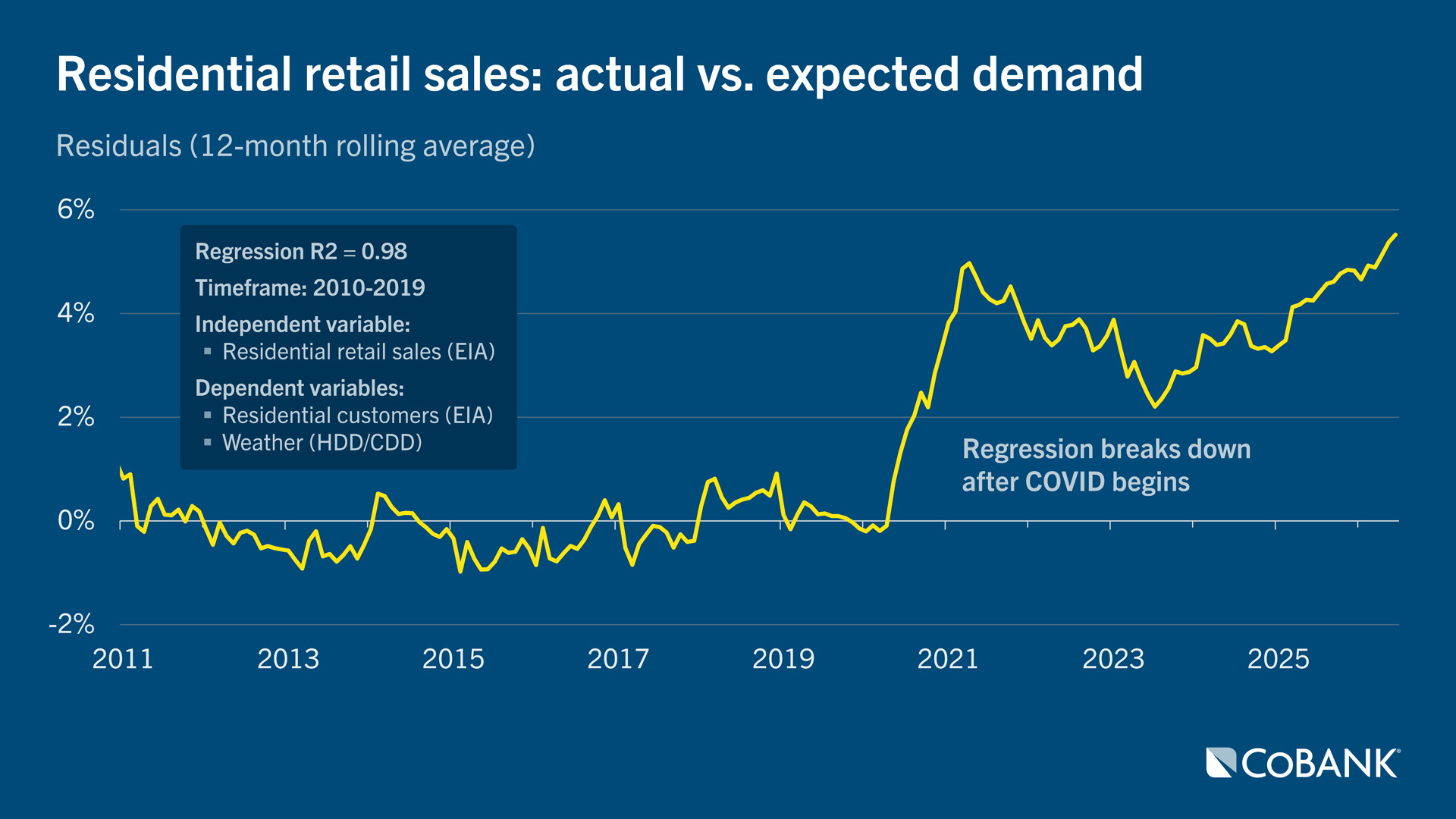 Line chart showing the 12-month rolling average of residuals between actual and expected U.S. residential electricity demand from 2010 through June 2026.