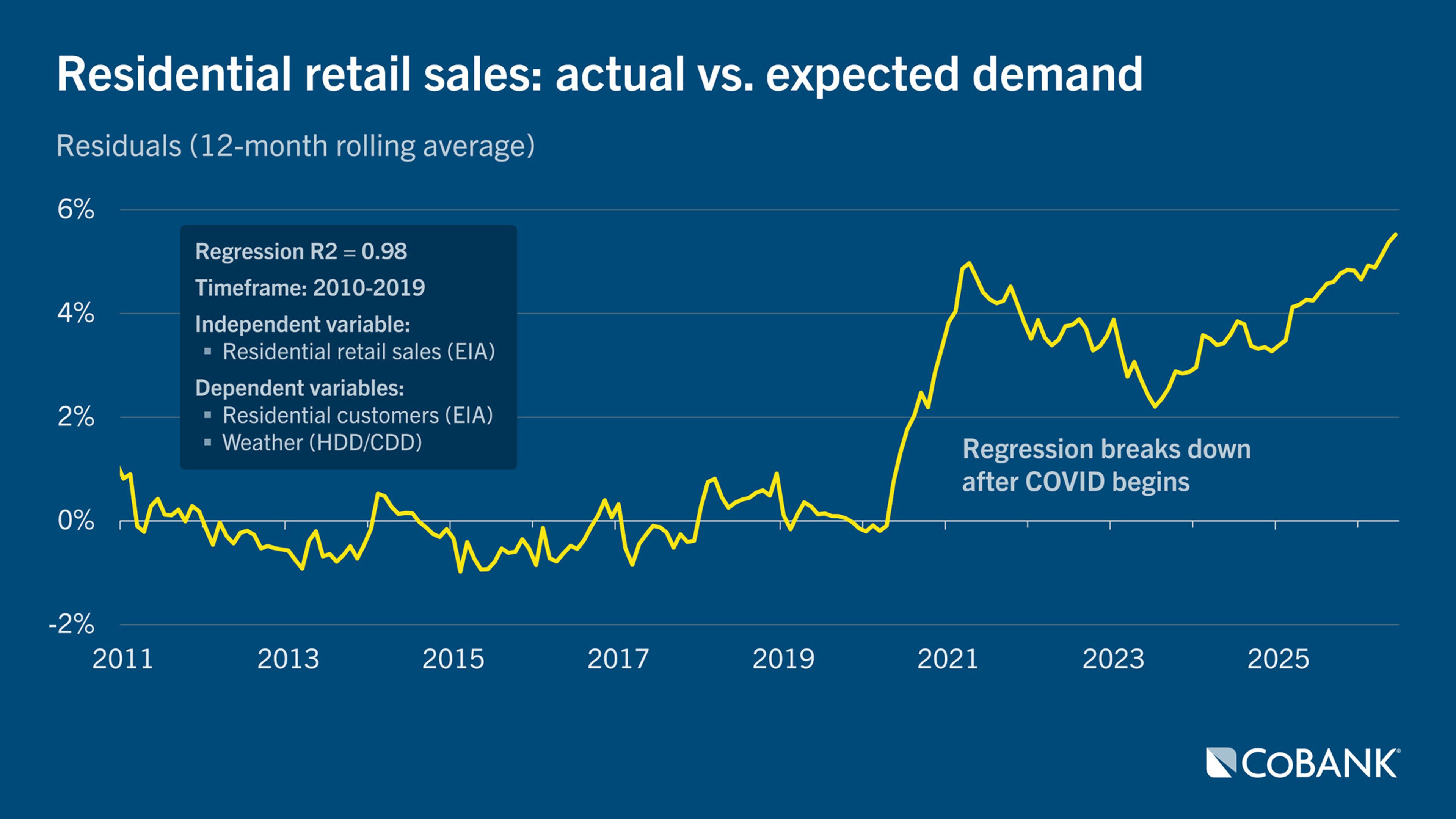 Line chart showing the 12-month rolling average of residuals between actual and expected U.S. residential electricity demand from 2010 through June 2026.