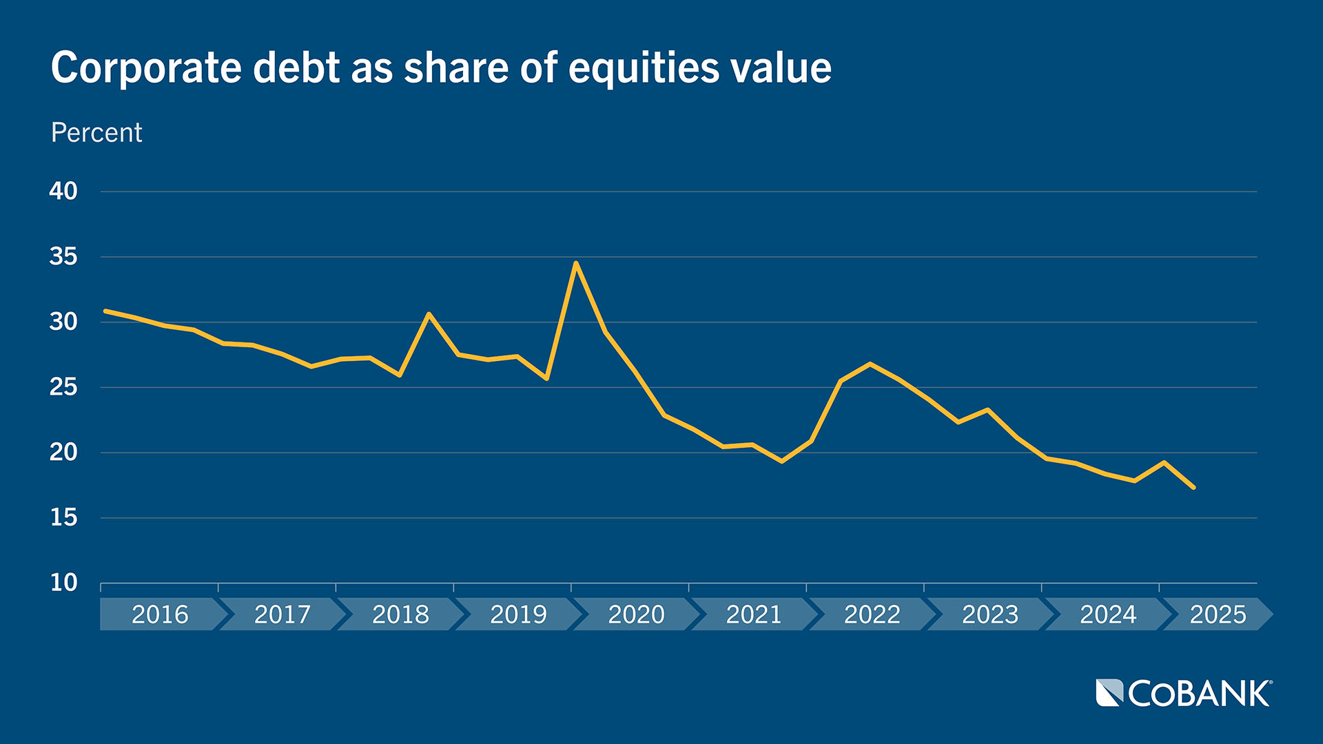 Chart: Corporate debt as share of equities value