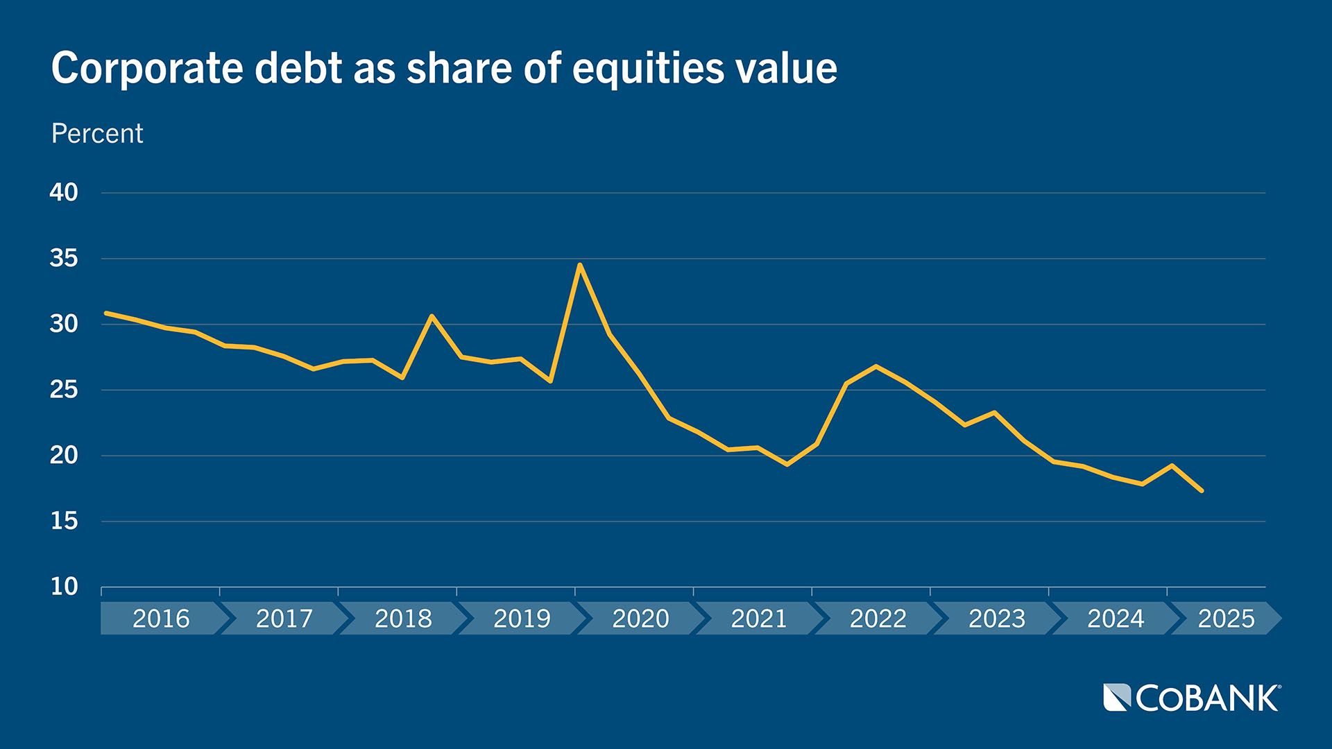 Chart: Corporate debt as share of equities value