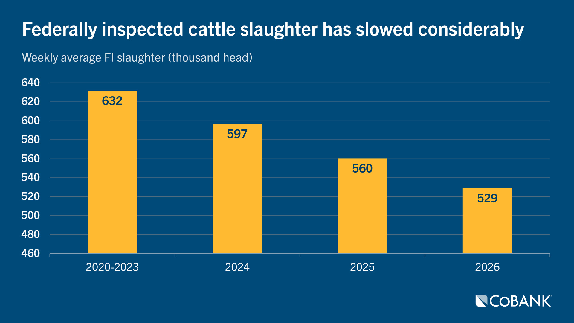 Federally inspected cattle slaughter has slowed considerably