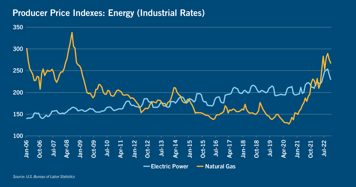 Chart of producer price indexes: energy (industrial rates)