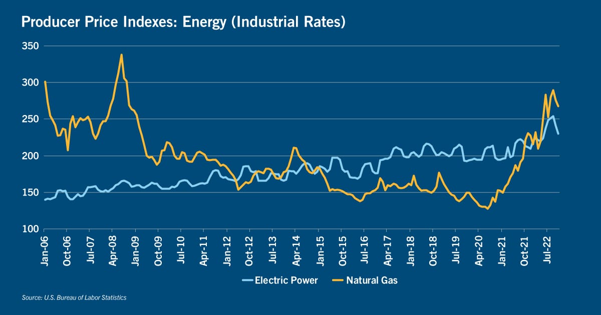Chart of producer price indexes: energy (industrial rates)