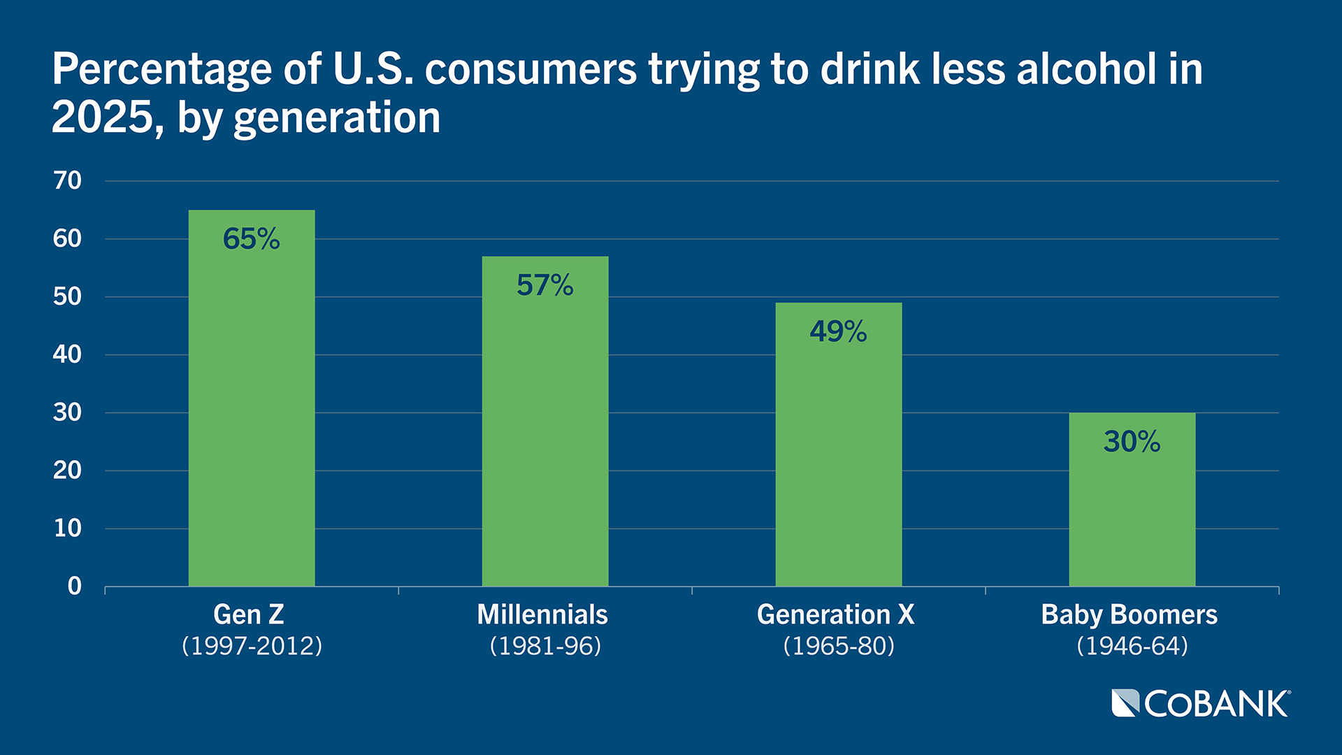 Chart of percentage of U.S. consumers trying to drink less alcohol in 2025, by generation