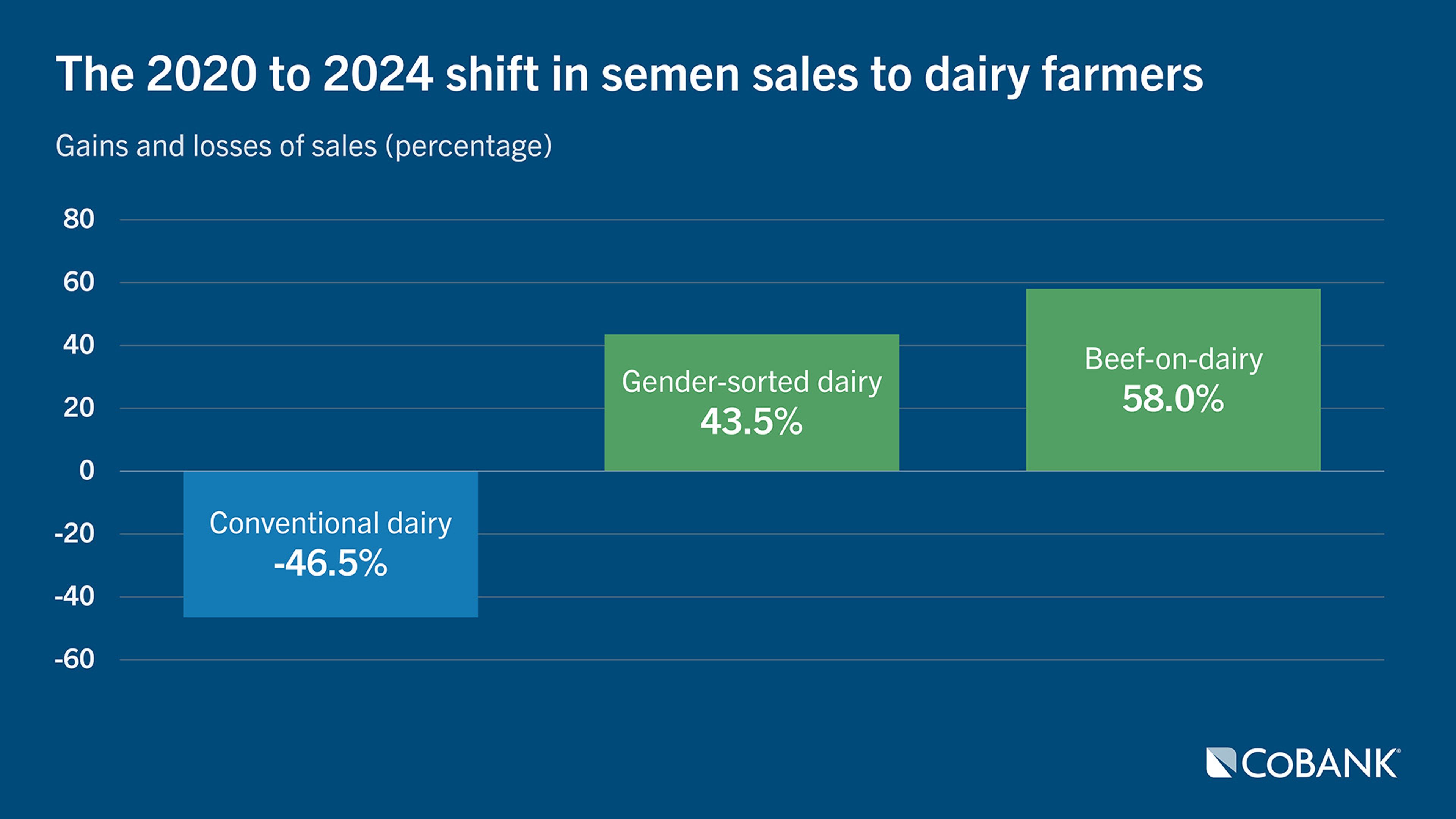 Chart of the 2020-2024 shift in semen sales to dairy farmers