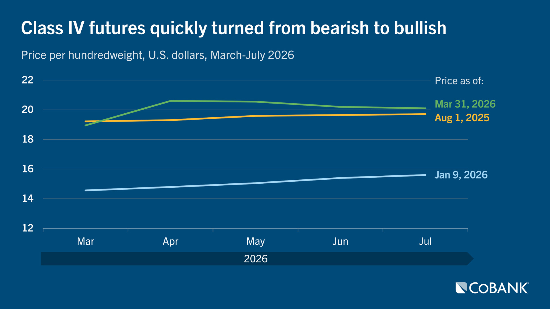 Class 4 futures quickly turned from bearish to bullish