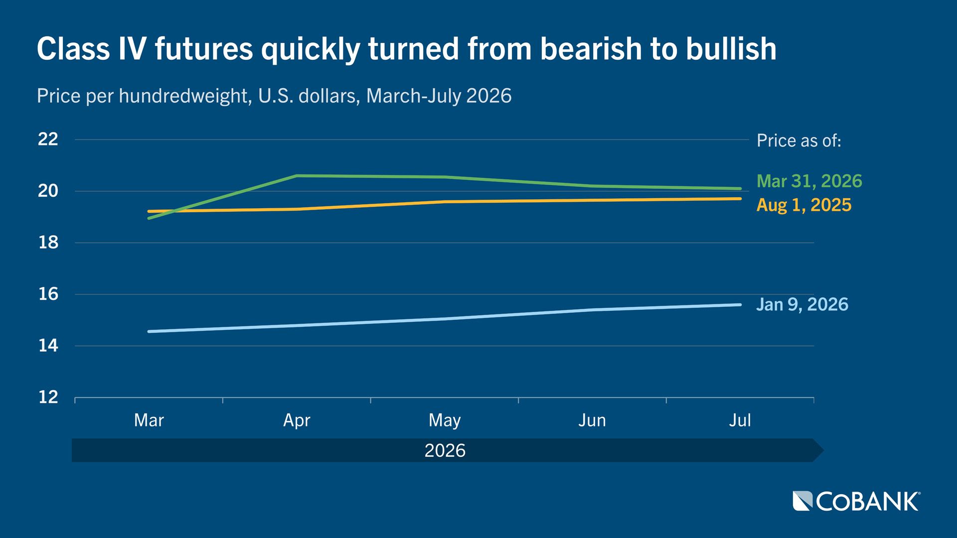 Class 4 futures quickly turned from bearish to bullish