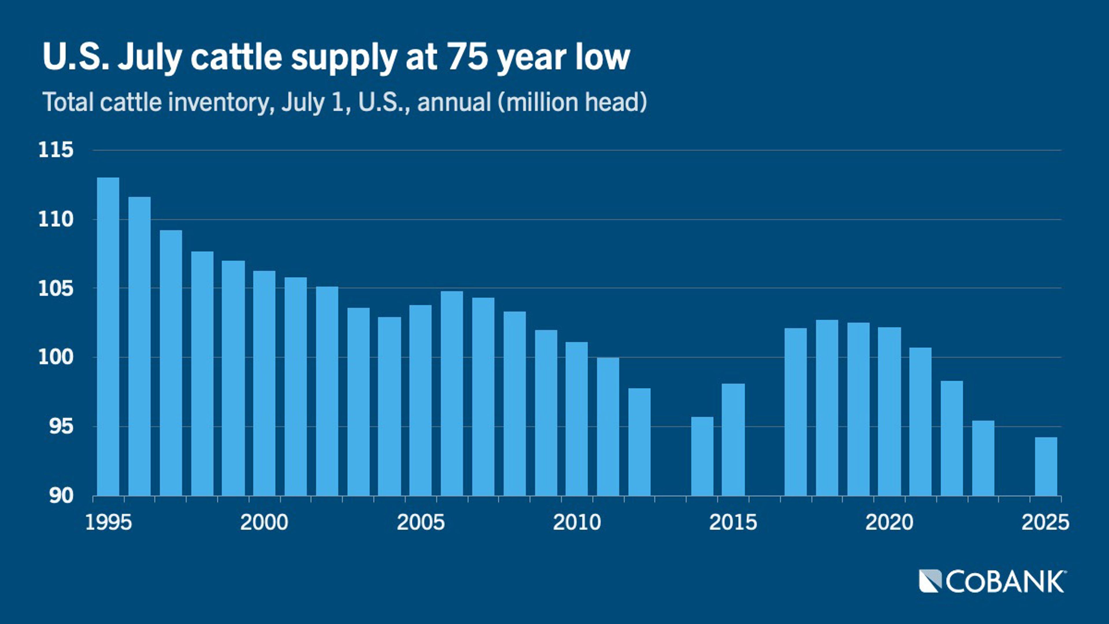 Chart: U.S. July cattle supply at 75 year low
