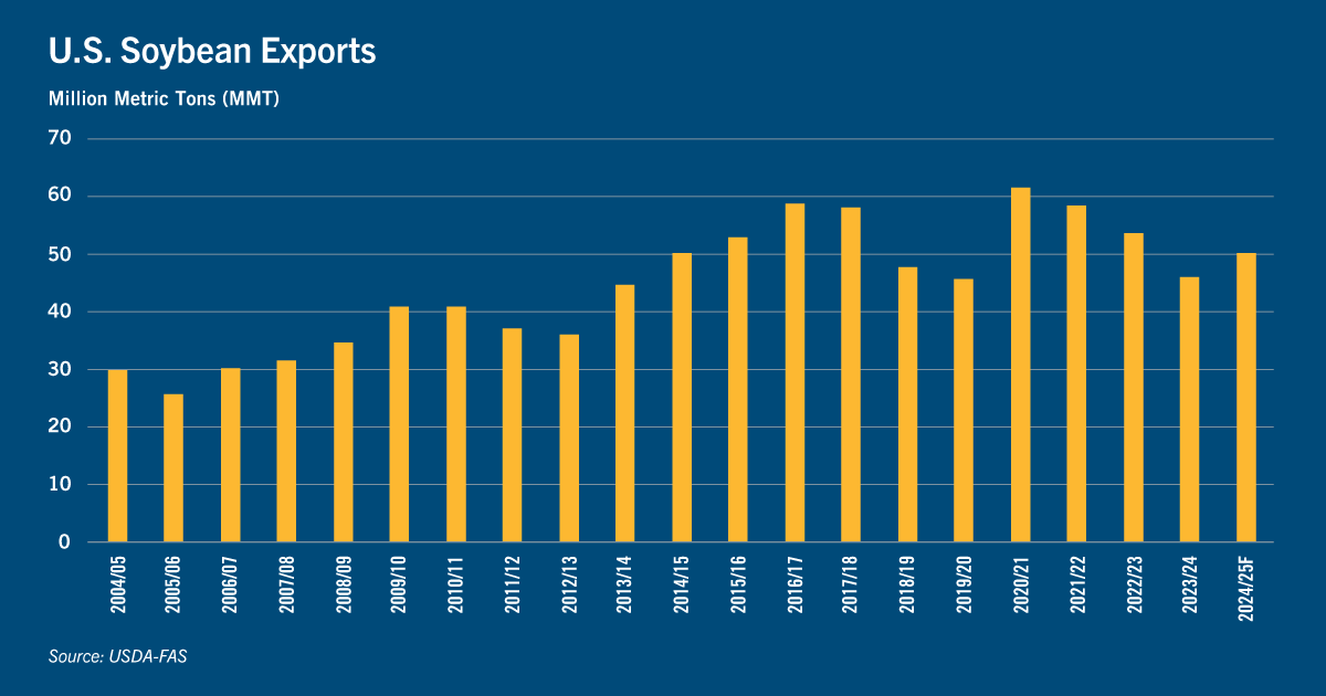 Chart: U.S. soybean exports