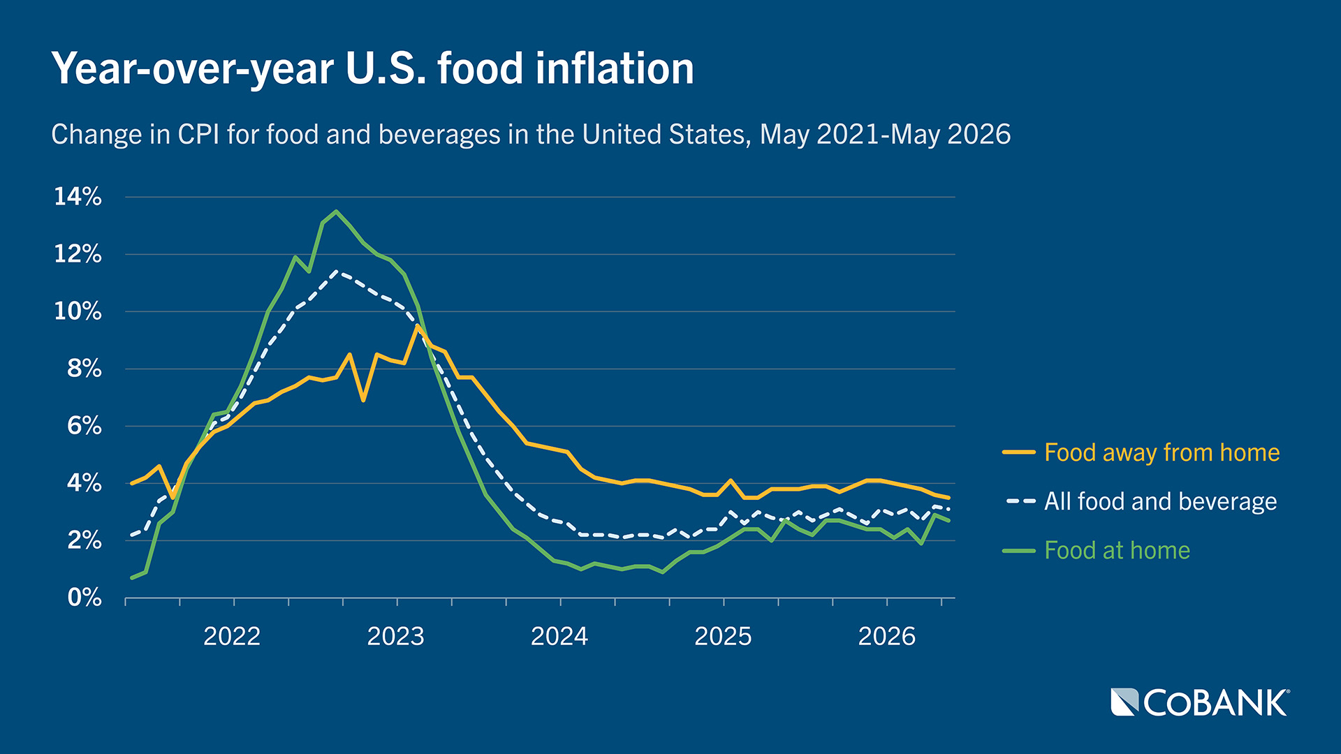 Line chart showing year-over-year U.S. food inflation for all food and beverage, food away from home and food at home, May 2021 through May 2026